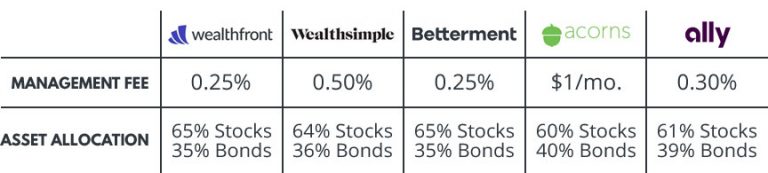 Best Robo Advisor Comparison - The $25,000 Case Study