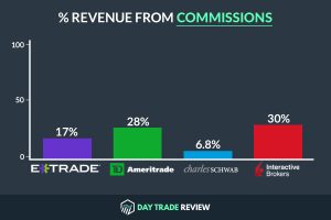 how do discount brokers make money