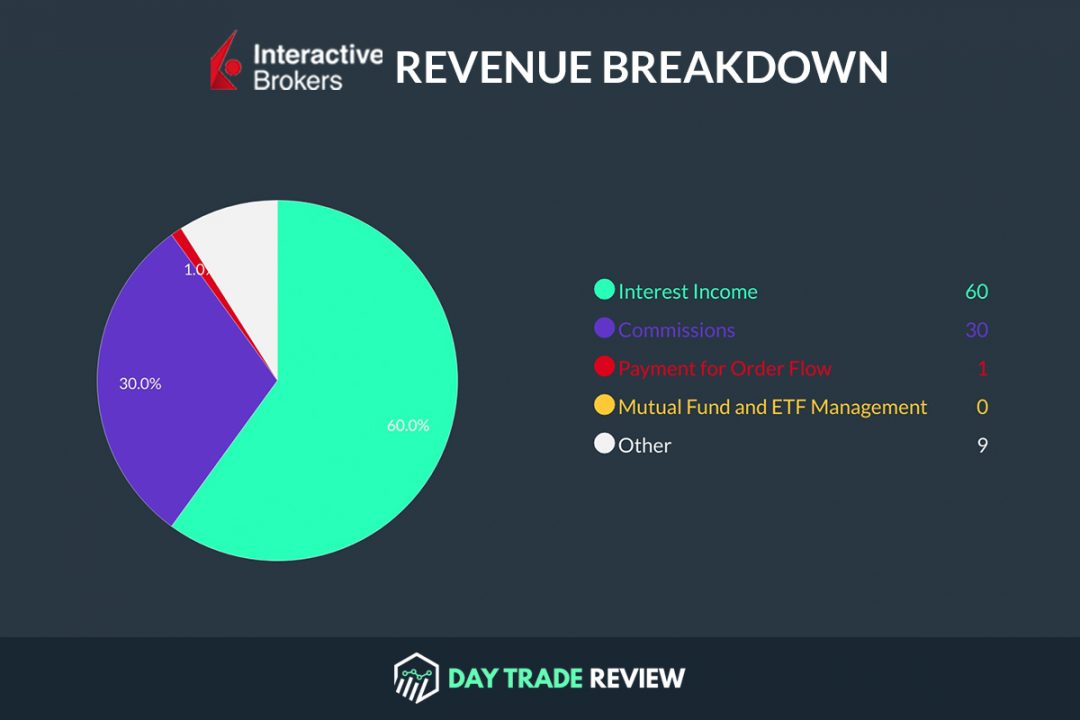 How Stock Brokers Make Money (with Real Examples)