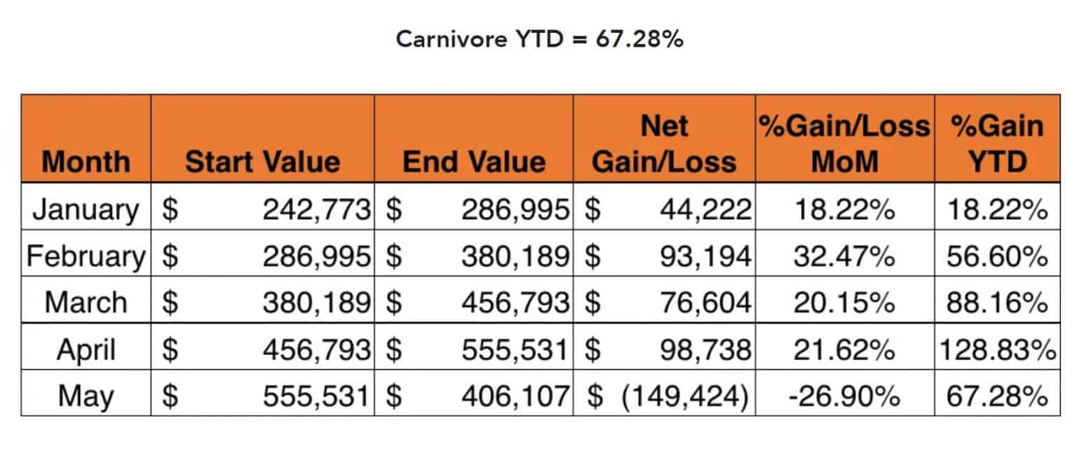 Carnivore Trading Review Is This Service Worth Using?