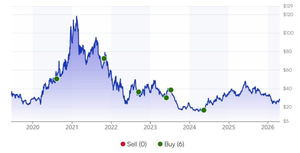 Motley Fool Epic - Chewy Price Chart