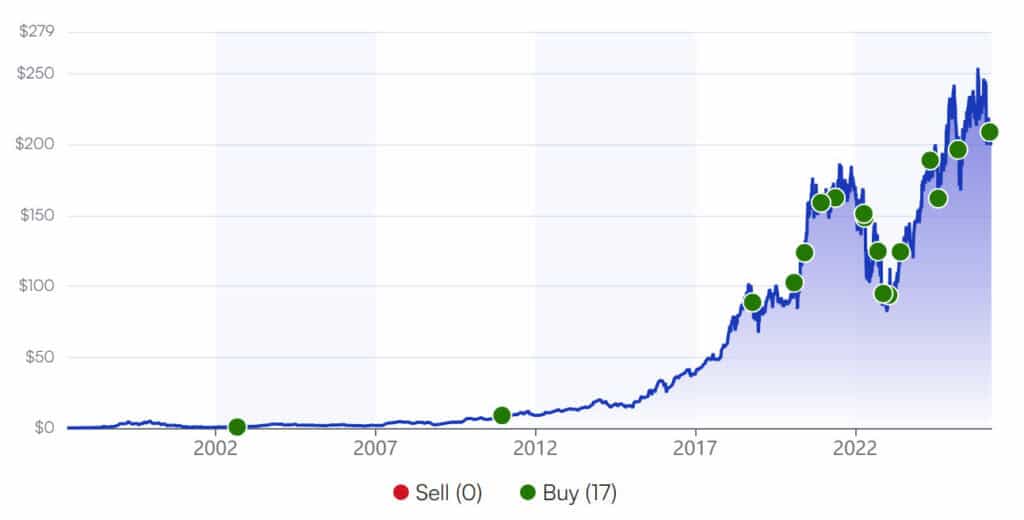Stock Advisor recommendations on AMZN