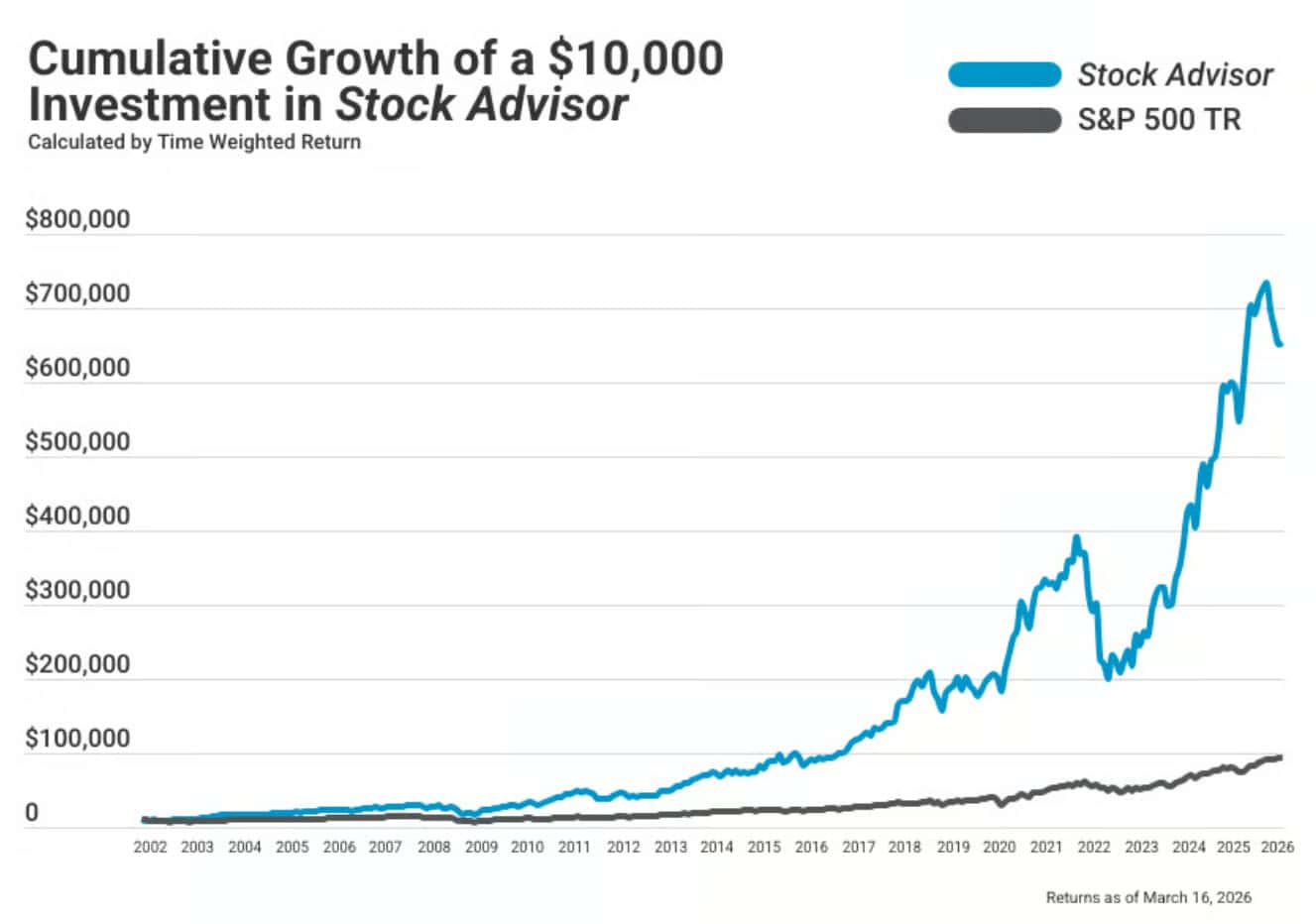 Motley Fool Performance Returns as of April 2026