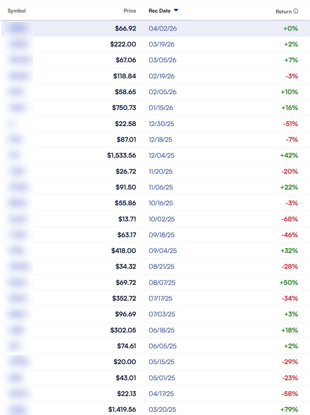 Performance of Stock Advisor picks from the past 12 months.