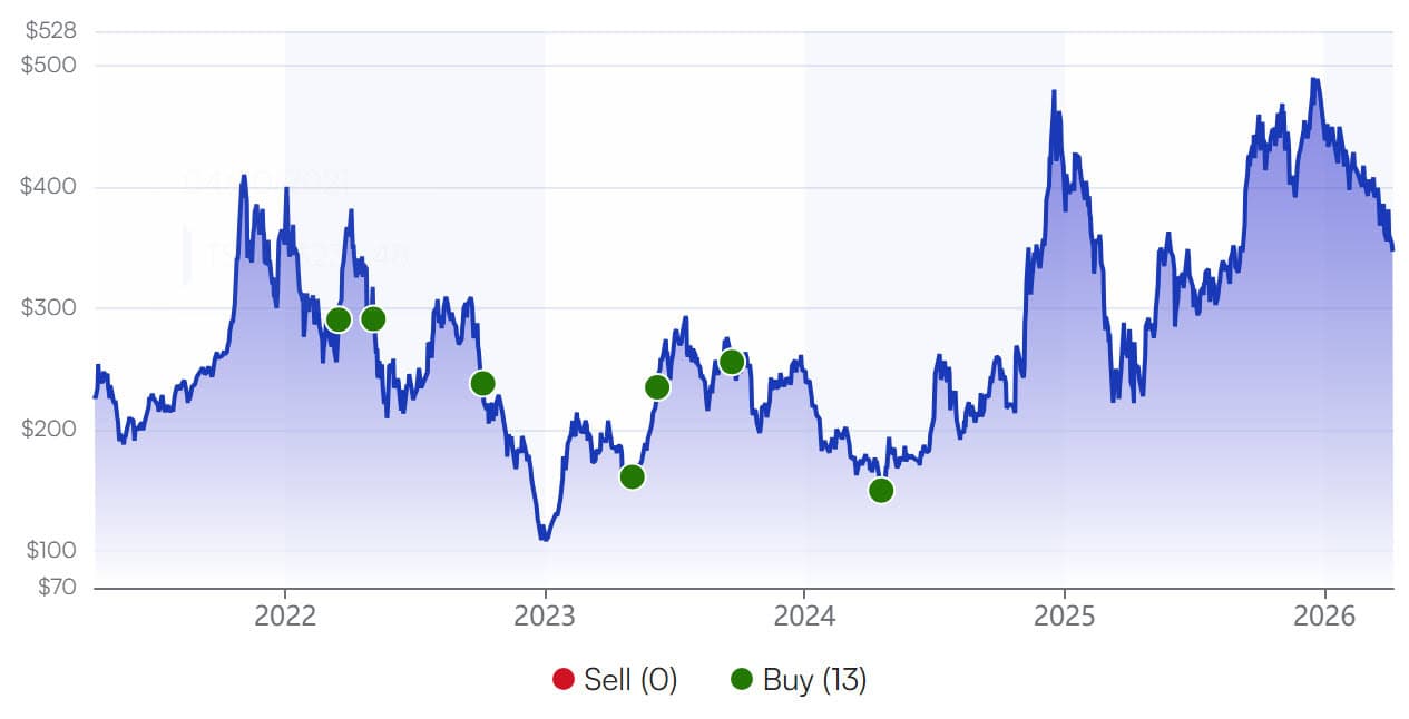 Stock Advisor Buy Recommendations on TSLA
