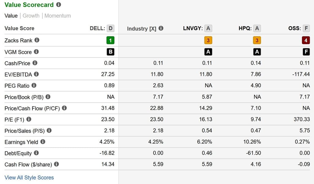 Zacks Premium - Style Scores