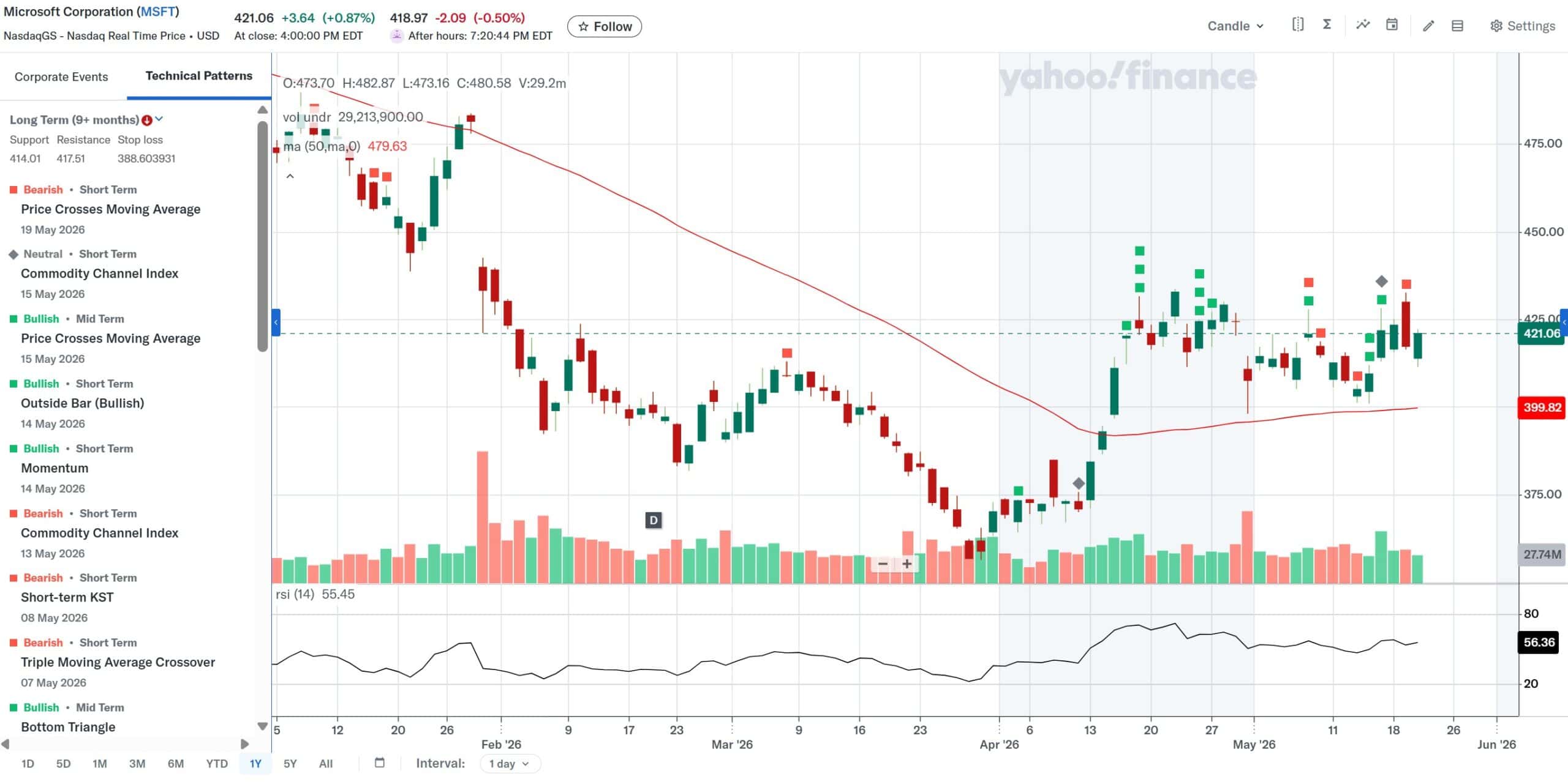 Yahoo Finance Premium Technical Charts